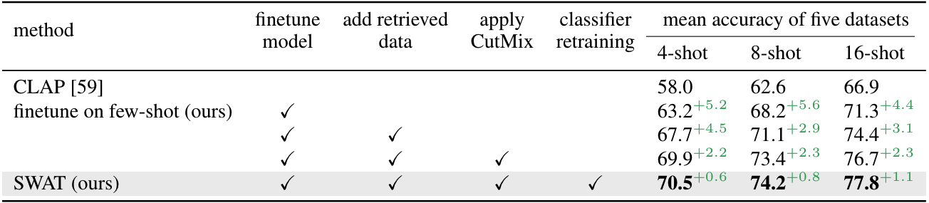 comparison with SOTA.