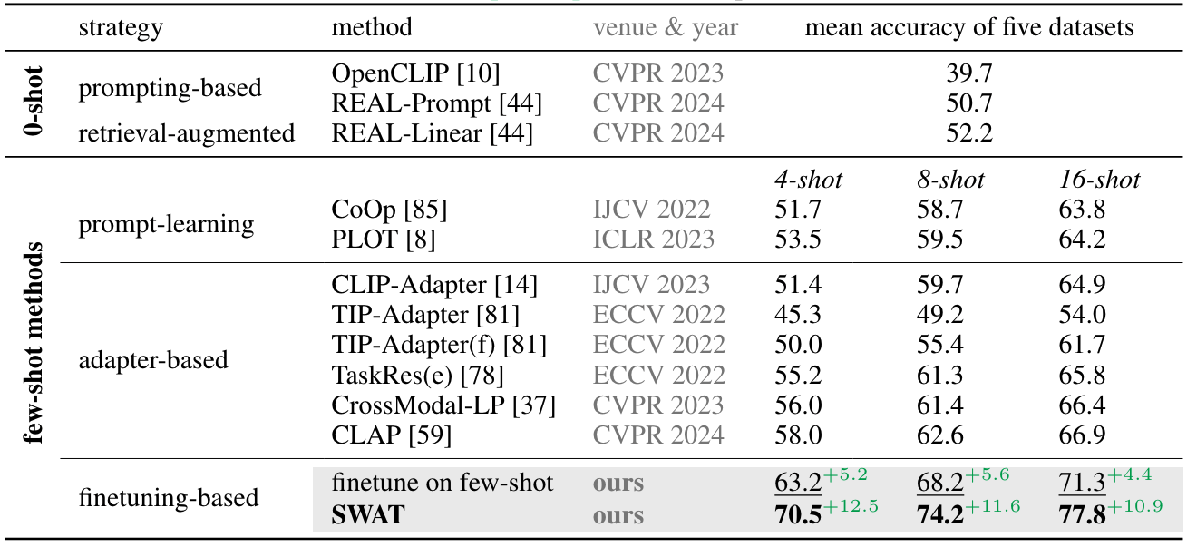 comparison with SOTA.